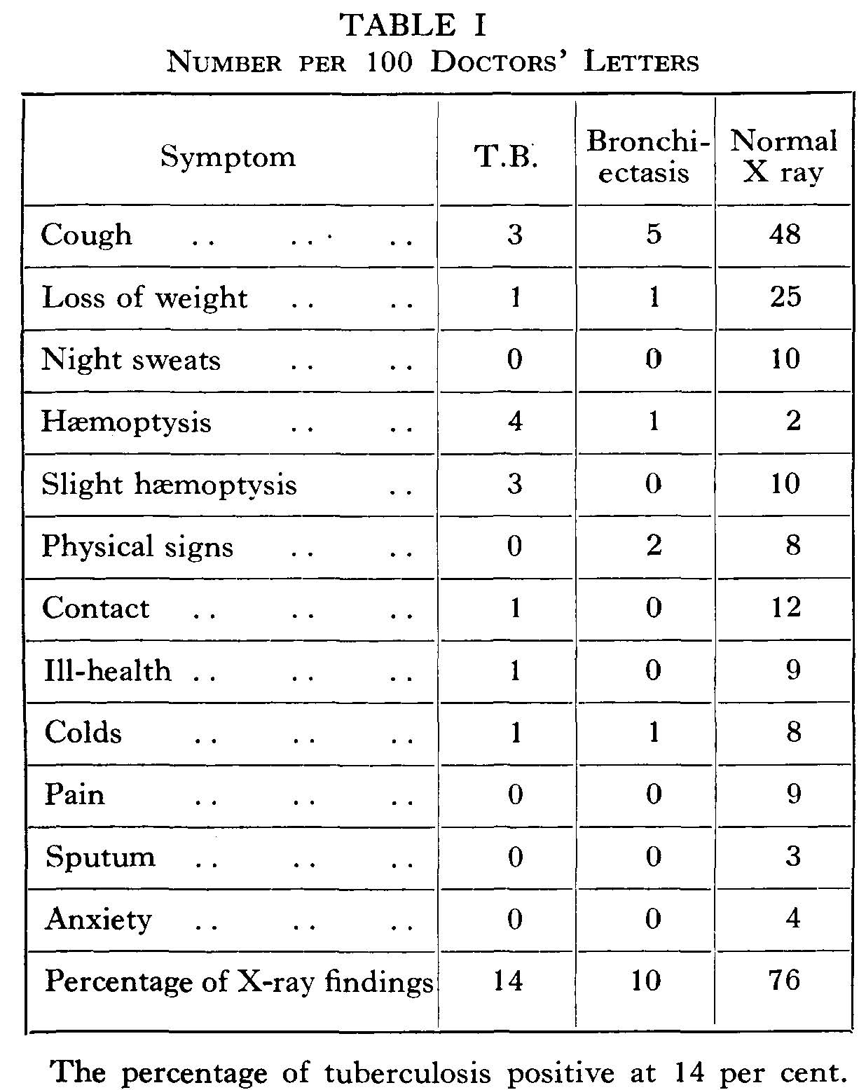 Table showing statistics for tuberculosis, bronchiectasis and normal x-ray