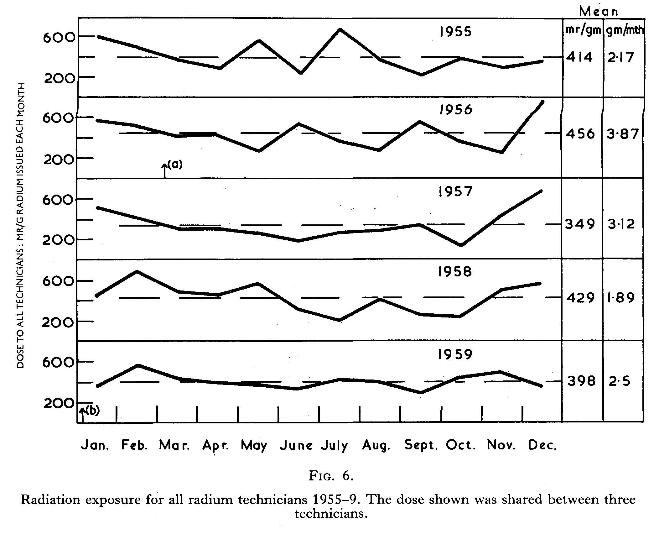 Radiation exposure for all radium technicians 1955 Radiation exposure for all radium technicians 1955
