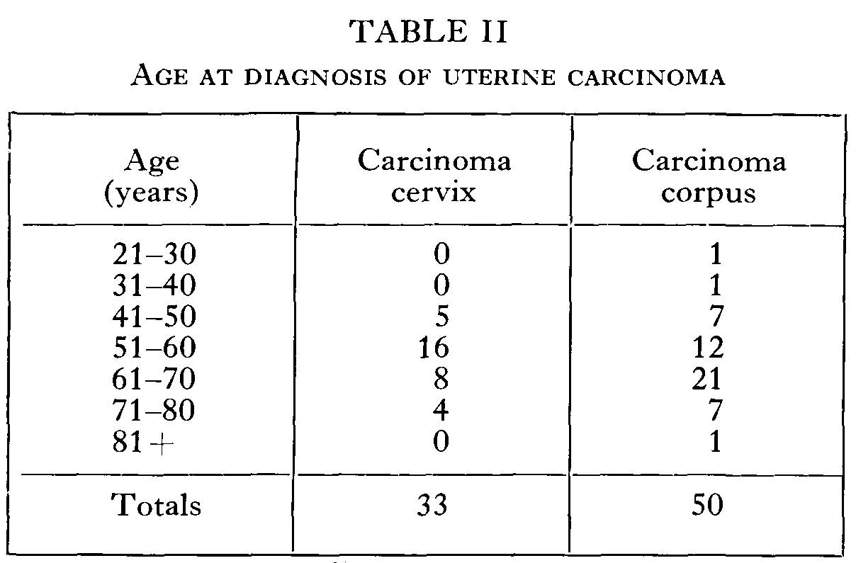 Age of diagnosis of uterine cancer Table showing age of diagnosis of uterine cancer