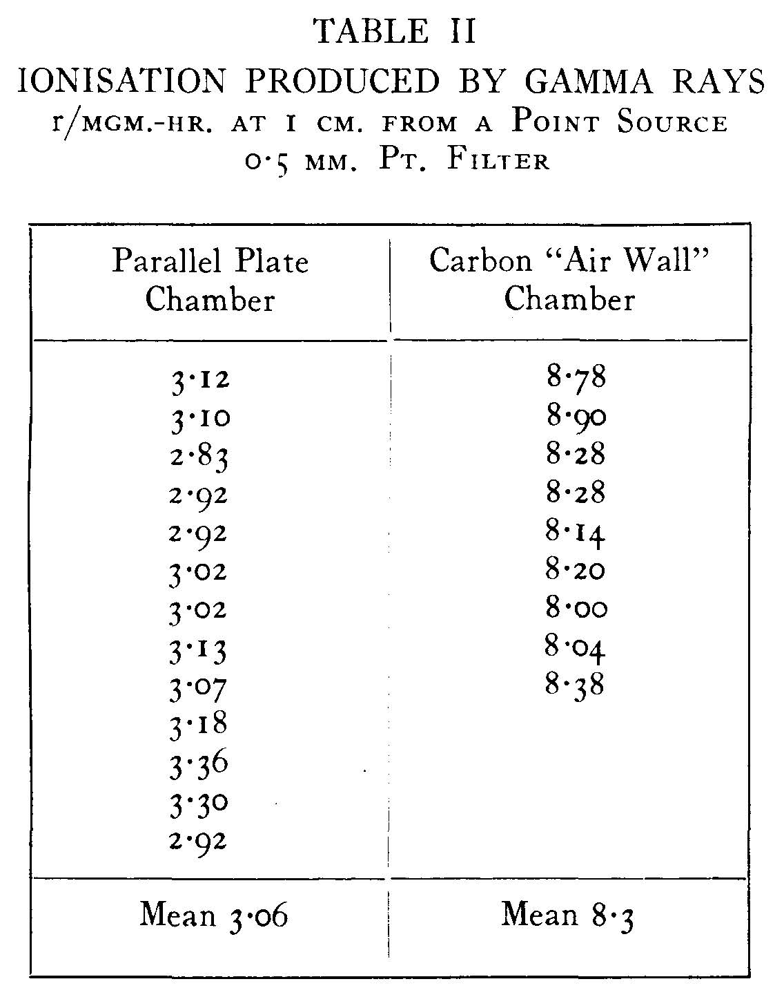 Ionisation produced by gamma rays Ionisation produced by gamma rays
