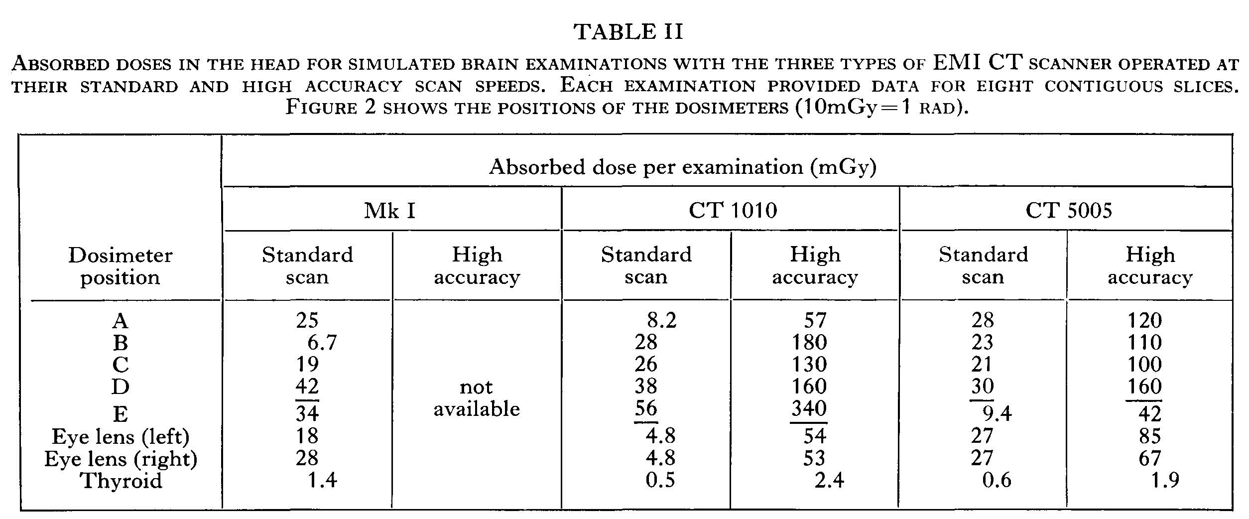 Radiation dosage from CT scan of head Radiation dosage from CT scan of head