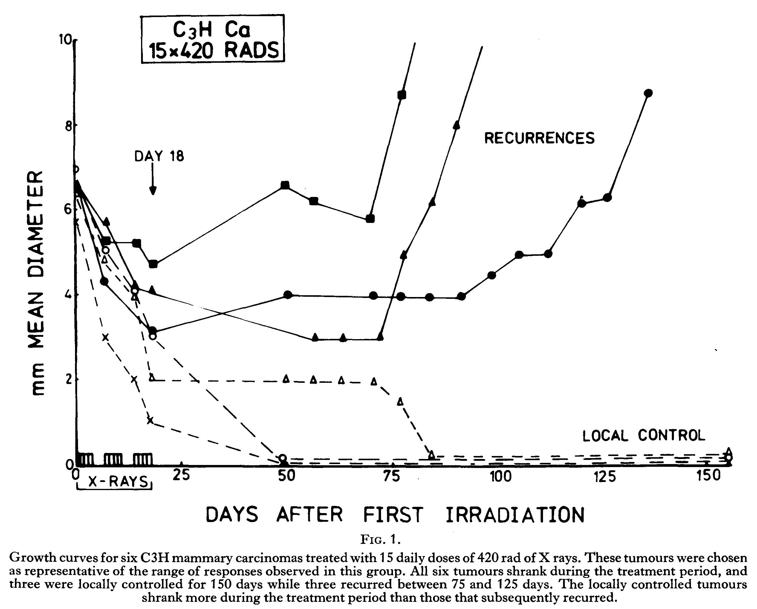 Tumour regression after irradiation Tumour regression after irradiation