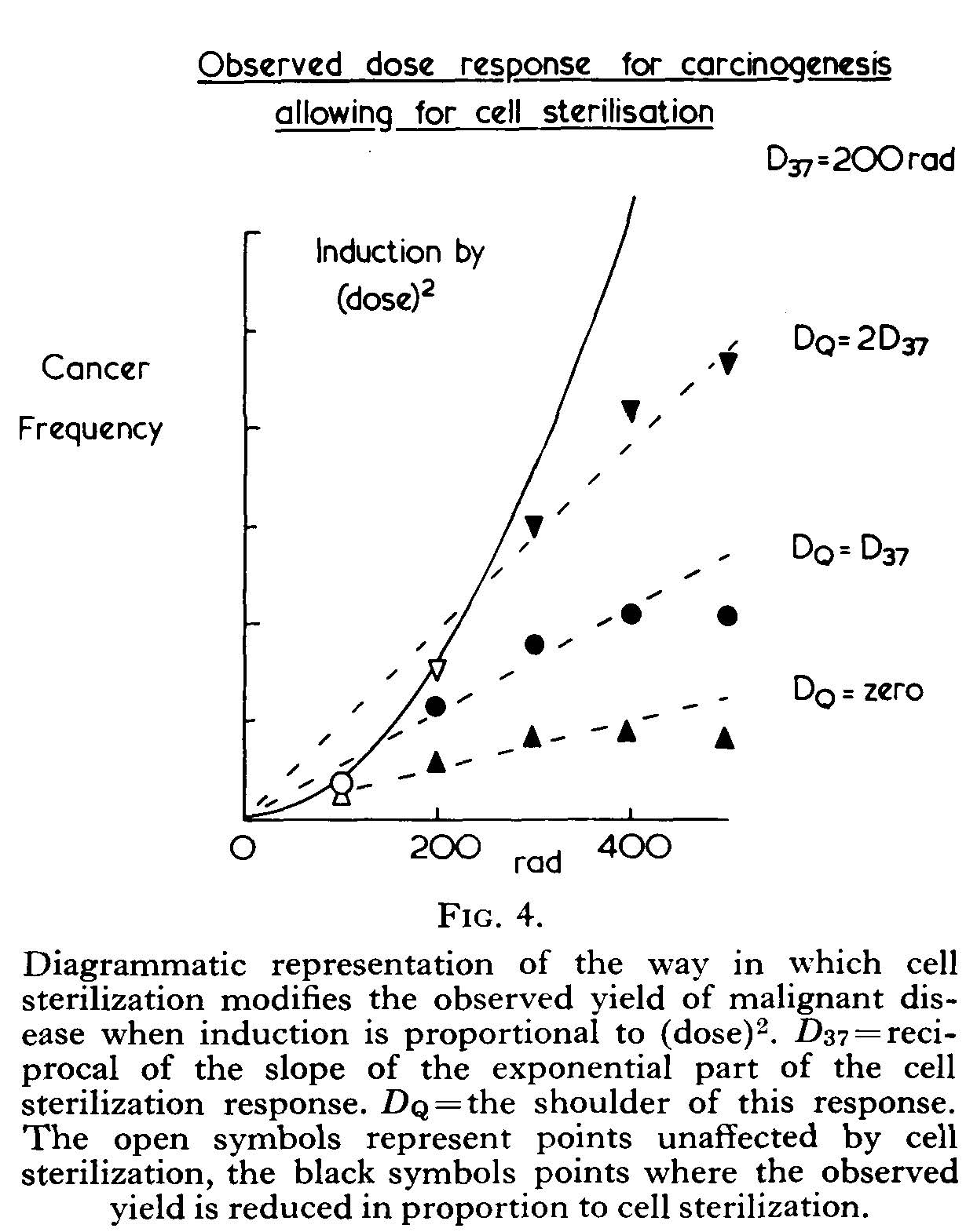 Ionsing radiation as a carcinogen