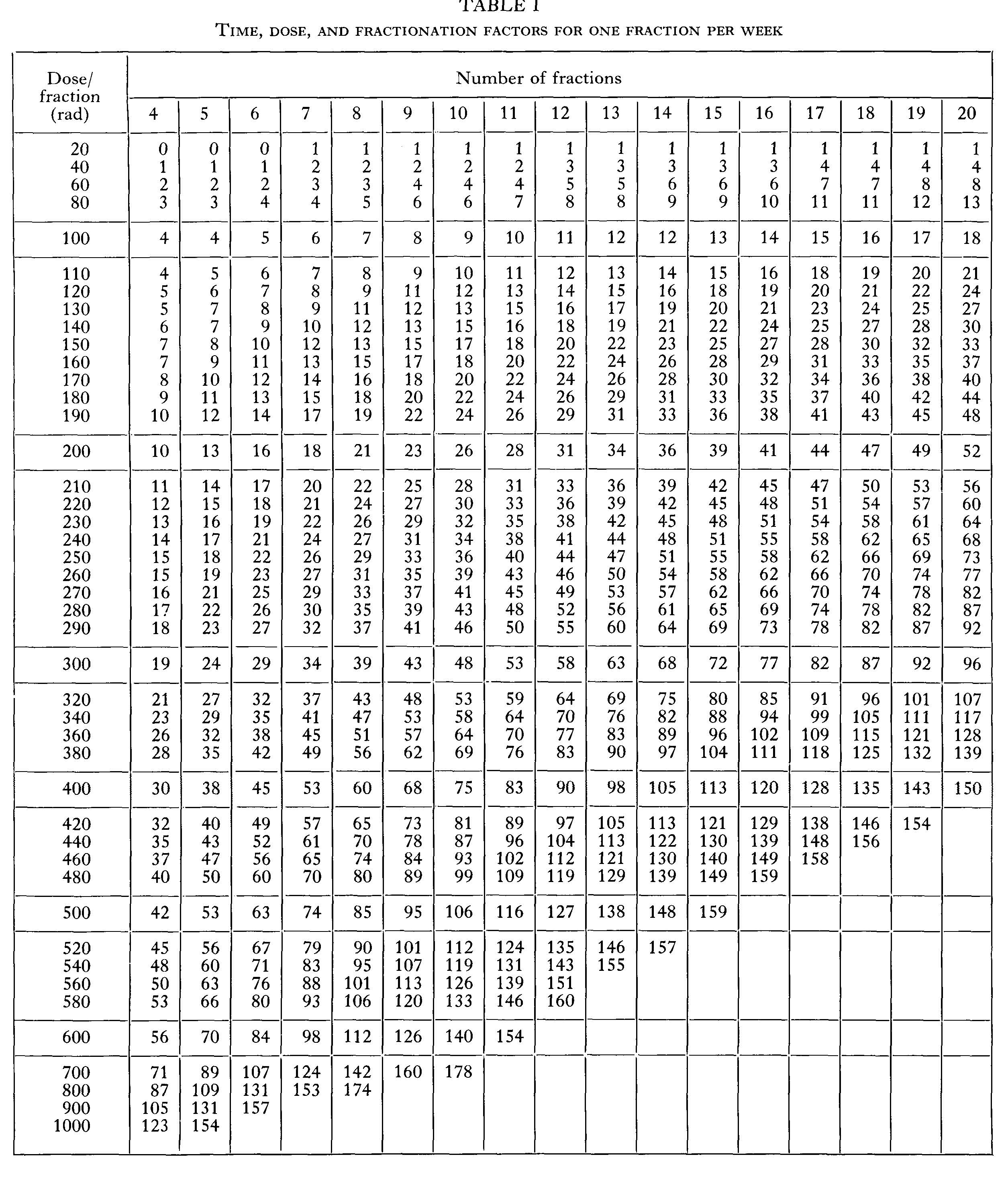 Dose time and fractionatin factors for one week