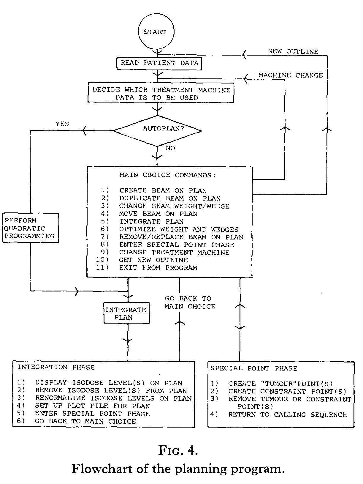 Flowchart of radiotherapy planning program Flowchart of radiotherapy planning program